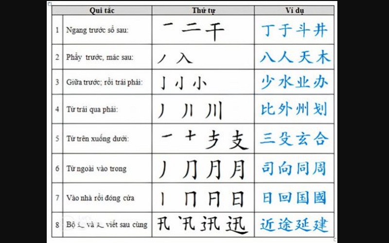 Bước 1: Cần nắm vững quy tắc viết thuận cơ bản