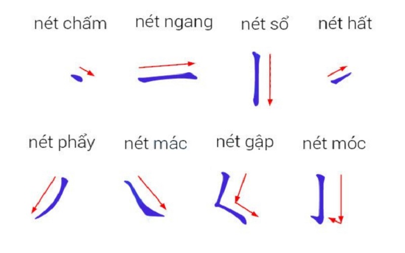 Nên viết thuần thục 8 nét trong tiếng Trung